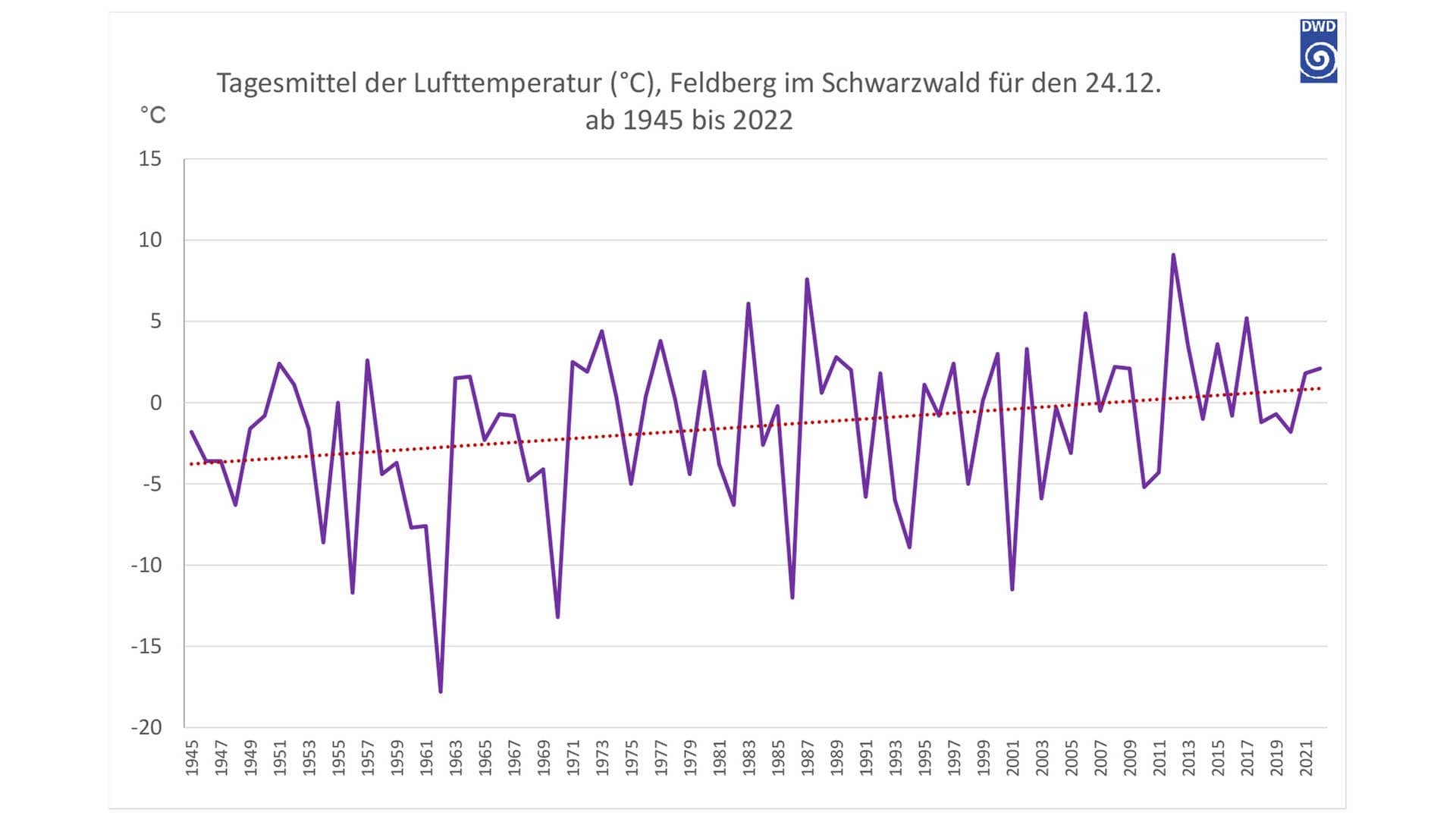 Tagesmittel der Lufttemperatur (°C), Feldberg für den 24.12. ab 1945 bis 2022