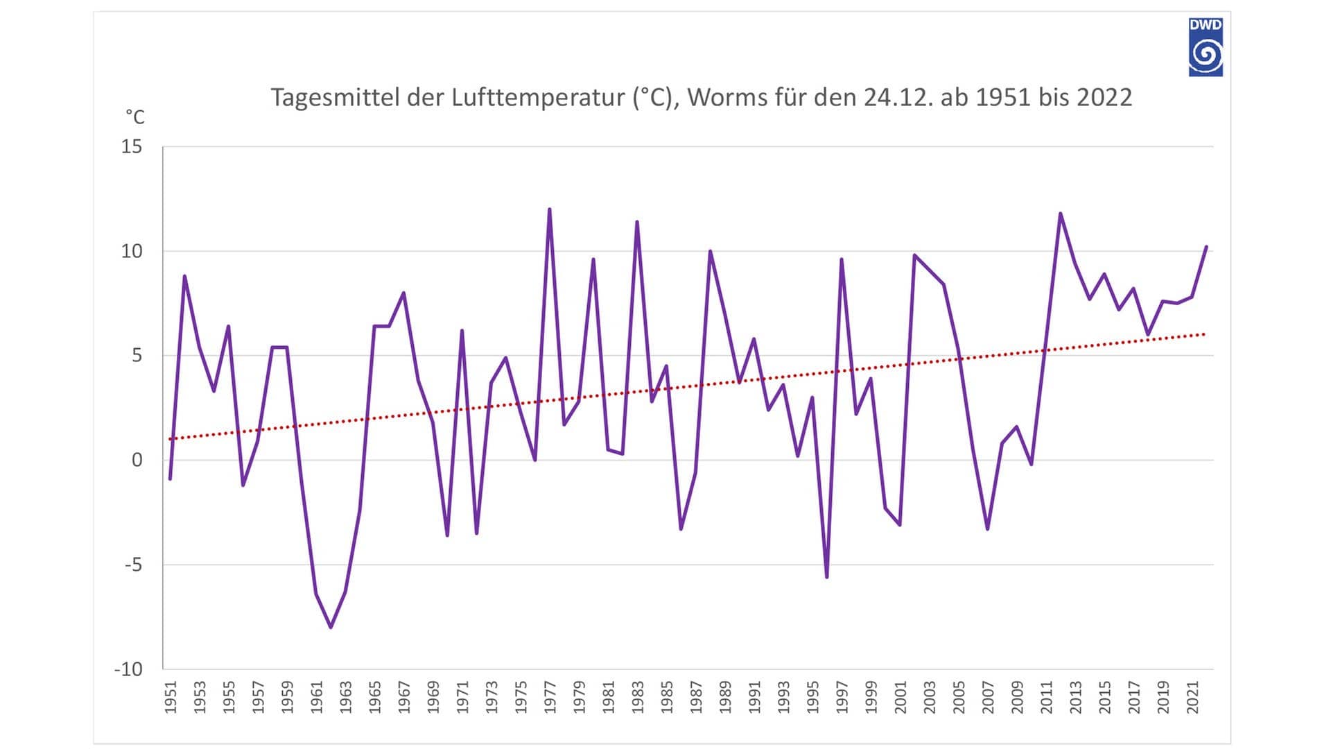 Tagesmittel der Lufttemperatur (°C), Worms für den 24.12. ab 1951 bis 2022