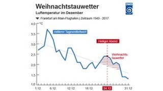 Weihnachtstauwetter im Dezember in Deutschland – das Phänomen senkt die Wahrscheinlichkeit für Schnee um die Feiertage und weiße Weihnachten.