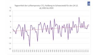 Tagesmittel der Lufttemperatur (°C), Feldberg für den 24.12. ab 1945 bis 2022