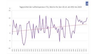 Tagesmittel der Lufttemperatur (°C), Worms für den 24.12. ab 1951 bis 2022