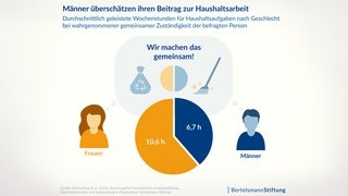 Männer überschätzen ihren Beitrag zur Haushaltsarbeit | Grafik der Bertelsmann Stiftung